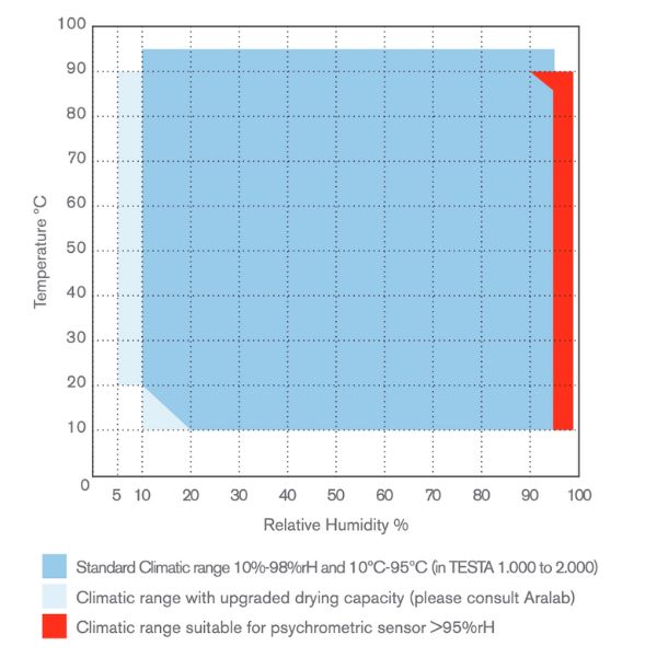 Grafico temperatura umidità camera climatica Aralab Testa TT CT